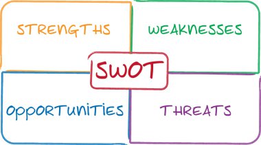 SWOT analysis business diagram clipart