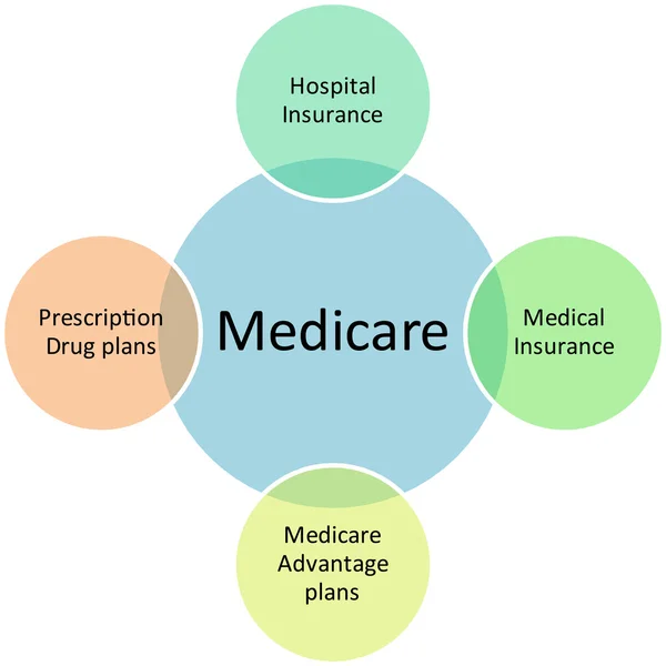 stock image Medicare business diagram