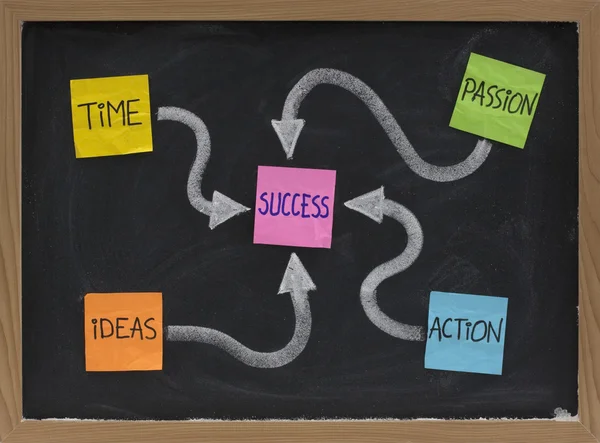 Tijd, ideeën, actie, passie - succes ingrediënten — Stockfoto