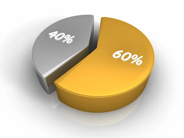 Pie Chart 60 40 percent — Stock Photo, Image