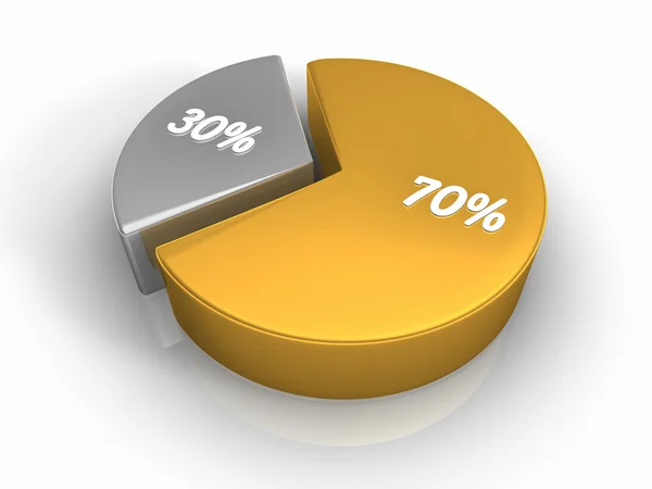 Pie Chart 70 30 percent — Stock Photo, Image