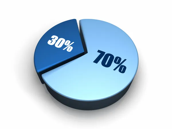 Blue Pie Chart Seventy Thirty Percent Render — Stock Photo, Image