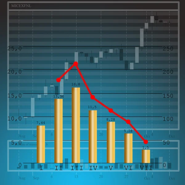 增长和货币拍卖价格的下降 反映在金融业务 — 图库照片