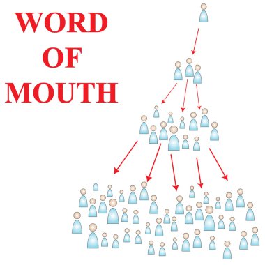 Word of Mouth advertising is the best way to capture new customers without paying for it. It also gets talking about what your message, generating buzz a clipart