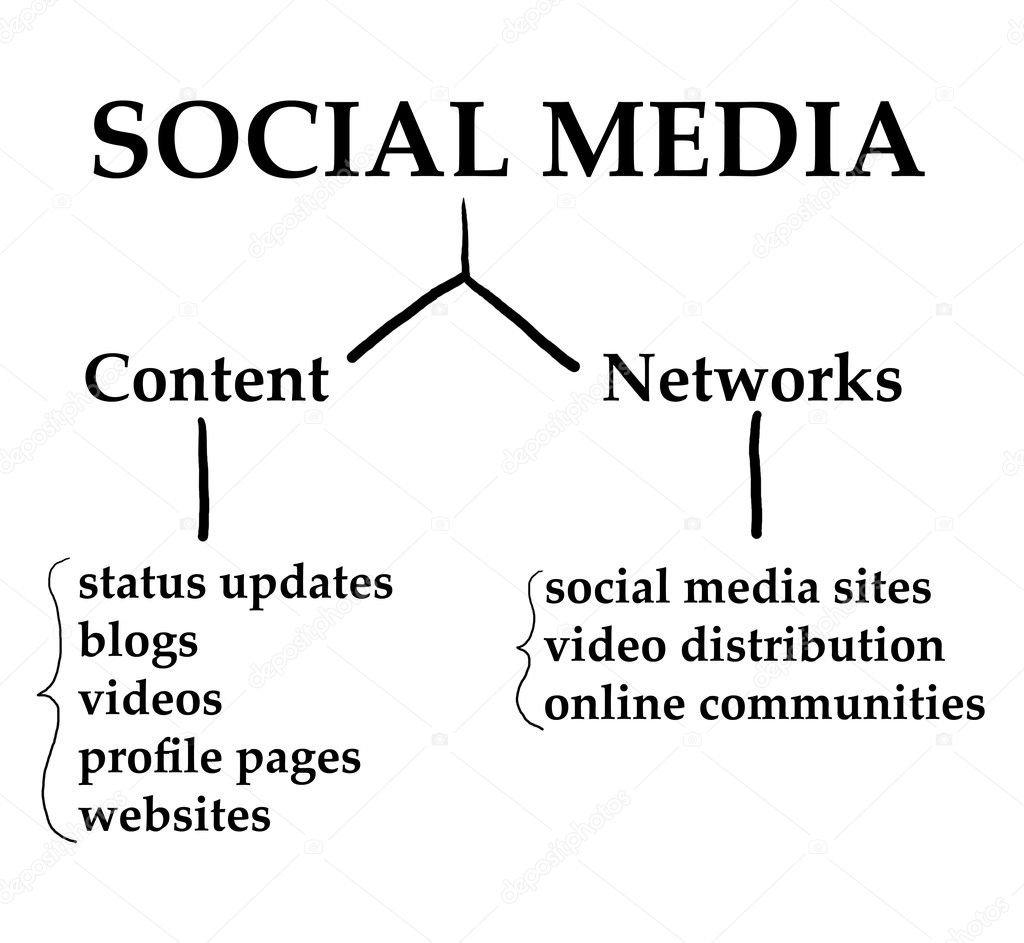 Chart demonstrating how Social Media works on the internet web 2.0 world.